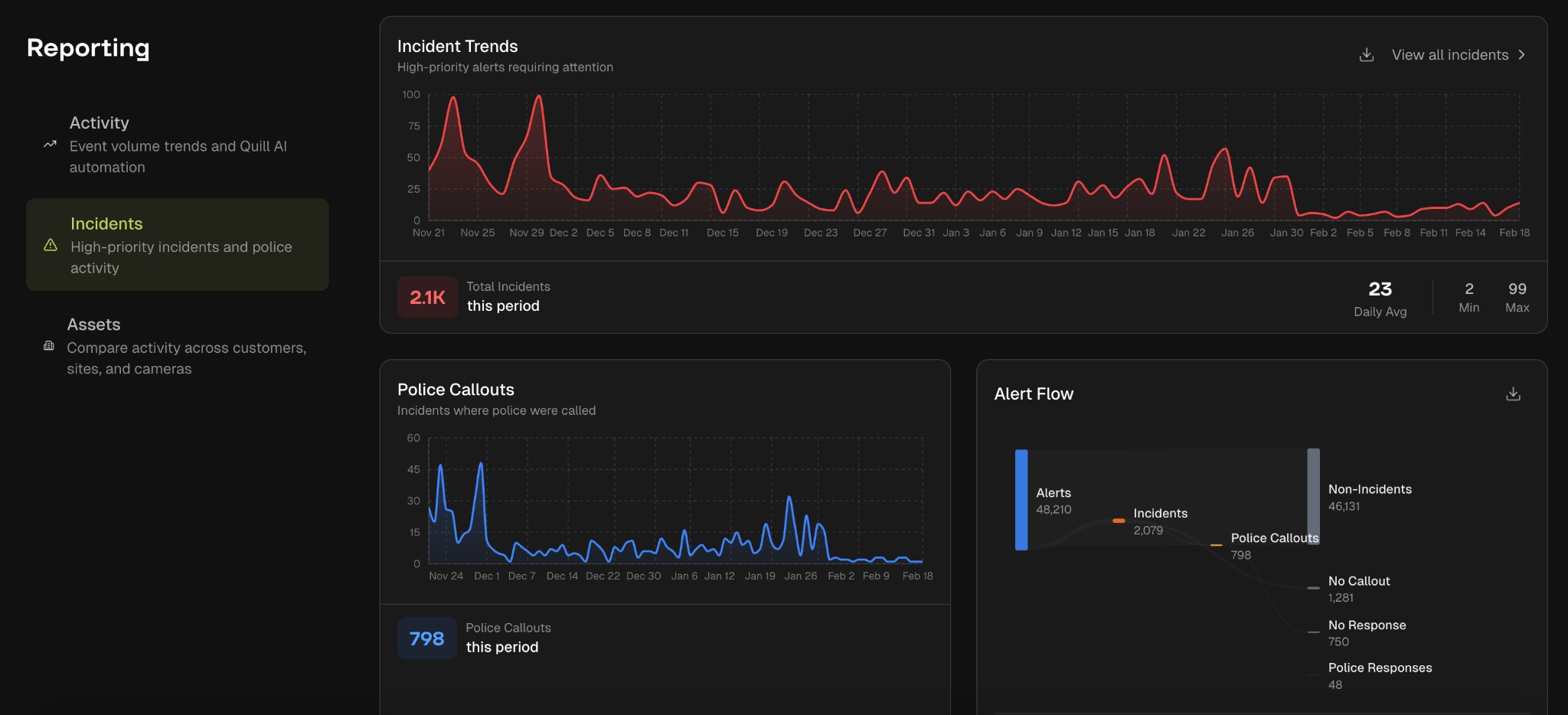 Watchful reporting dashboard with event analytics